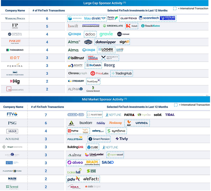 Most active FinTech PE Shops in 2023 so far via FT Partners