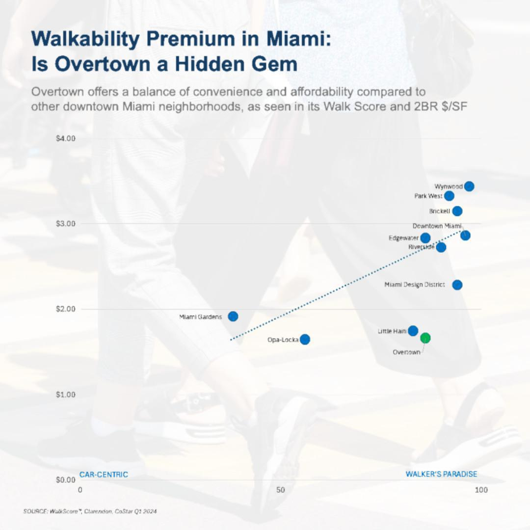 Walkability Premium in Miami: Is Overtown a Hidden Gem?