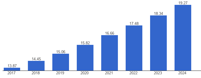 Bar chart showing South Korea’s population aged 65 and older rising from 13.9% in 2017 to 19.3% in 2024. Featured in KT Deep Dive and KT Investment Thesis to illustrate demographic headwinds for telecom growth and aging population trends in South Korea Bar chart showing South Korea’s population aged 65 and older rising from 13.9% in 2017 to 19.3% in 2024. Featured in KT Deep Dive and KT Investment Thesis to illustrate demographic headwinds for telecom growth and aging population trends in South Korea