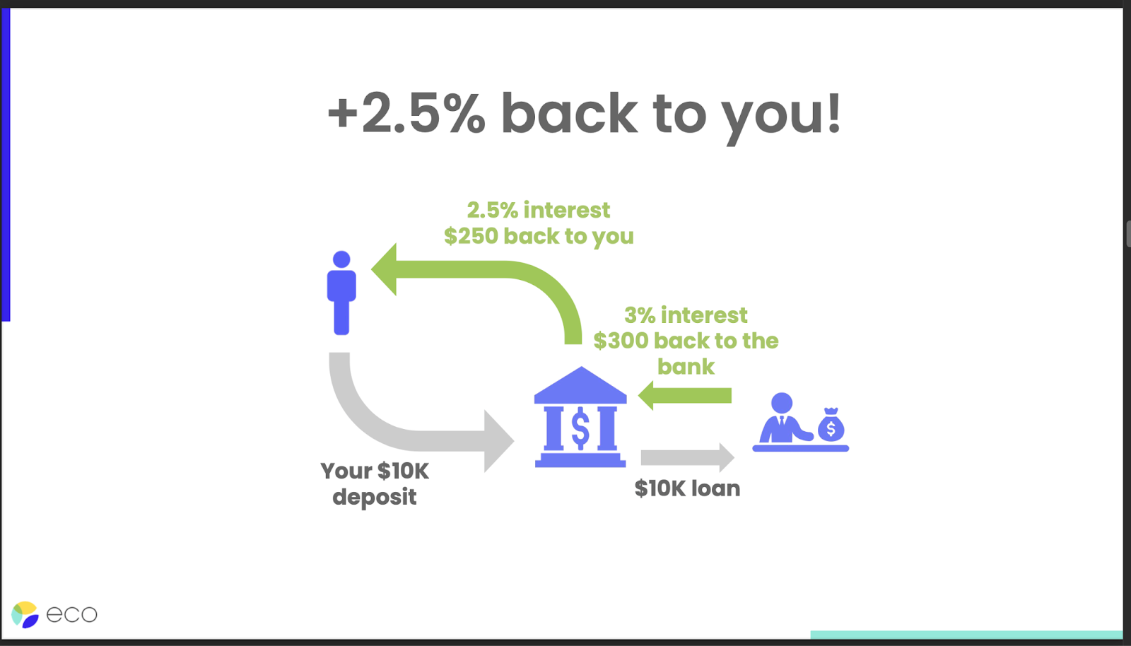 Eco Said It Was Lending To Fidelity & Goldman. Really, User Funds Went To  Risky Crypto Lenders & DeFi Protocols.