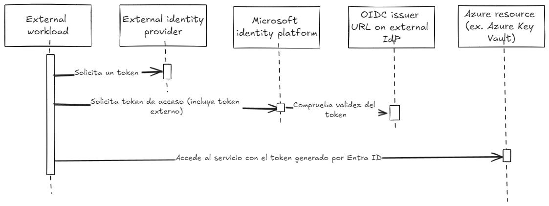 Diagrama de funcionamiento federated identity credential Diagrama de funcionamiento federated identity credential