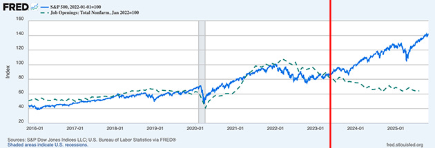 FRED S&P 500 vs. Job Openings 2016-2025 chart