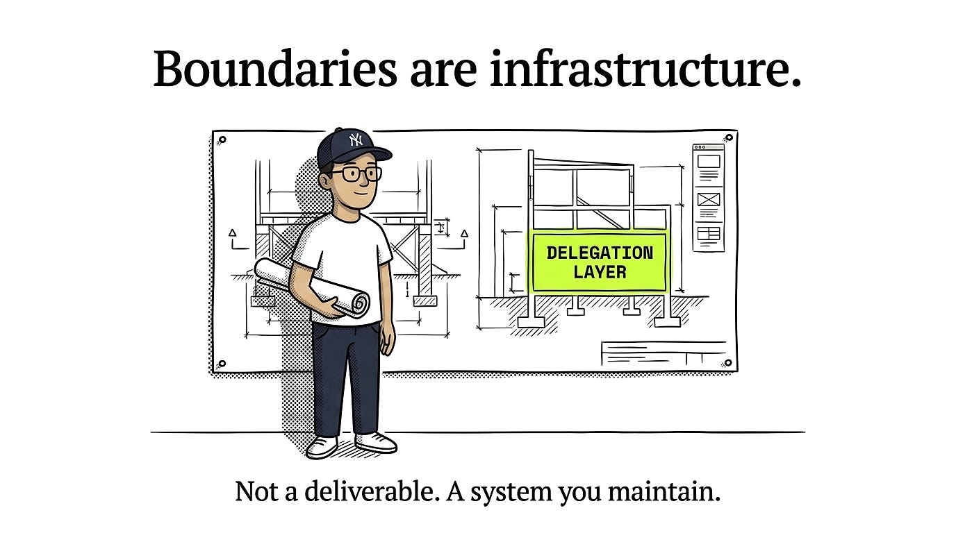 Character stands before structural blueprints with one zone glowing neon lime green labeled “Delegation Layer.” Calm, settled posture. Delegation boundaries as infrastructure — the load-bearing layer of AI-augmented products.