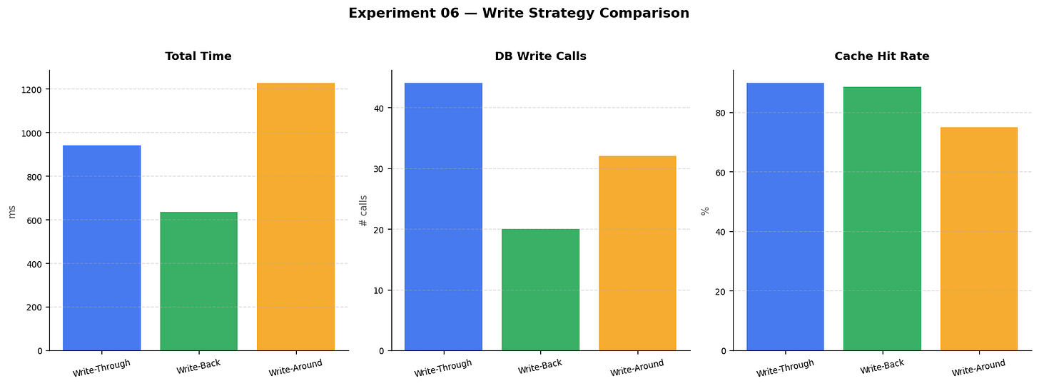 Write strategy comparison Write strategy comparison