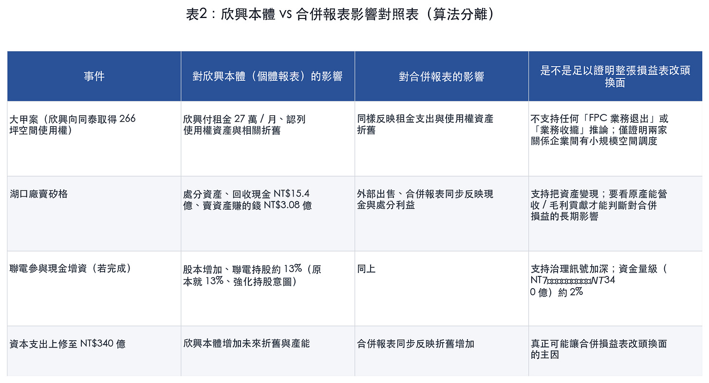 表2:欣興本體 vs 合併報表影響對照表(算法分離) 表2:欣興本體 vs 合併報表影響對照表(算法分離)