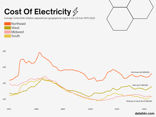 r/dataisbeautiful - [OC] Cost of Electricity (Inflation Adjusted) By Geographic US Region From 1970-2022