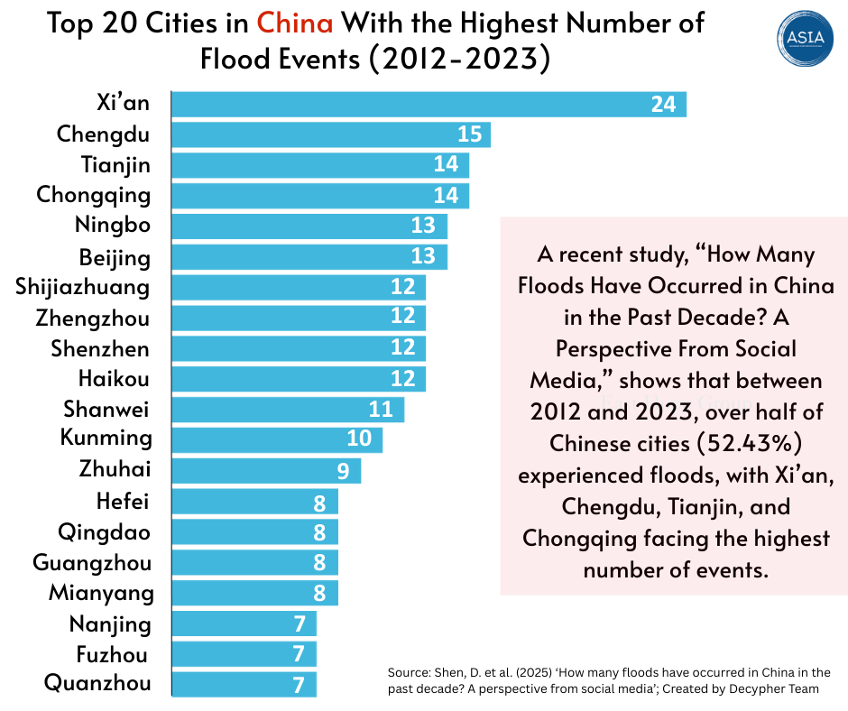 Top 20 Cities in China With the Highest Number of Flood Events (2012-2023)
