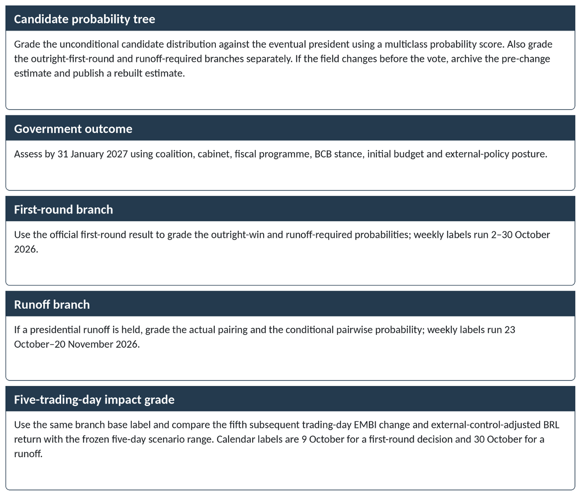 Title: Grading and resolution rules part one - Description: Cards describing grading of the candidate probability tree, government outcome, first-round branch, runoff branch and five-trading-day impact.
