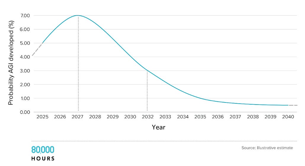 Yapay genel zeka (AGI) geliştirme zaman çizelgesinin tahmini