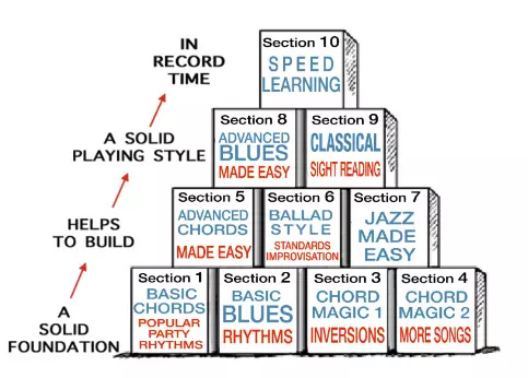Pianoforall Progression