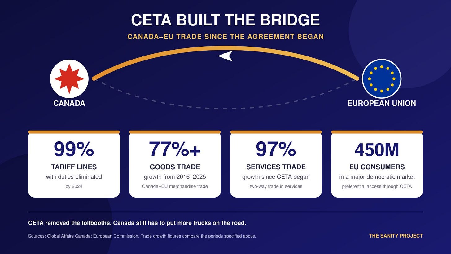 CETA trade agreement infographic showing 99 per cent tariff elimination, 77 per cent growth in Canada-EU goods trade and 97 per cent growth in services trade. CETA trade agreement infographic showing 99 per cent tariff elimination, 77 per cent growth in Canada-EU goods trade and 97 per cent growth in services trade.