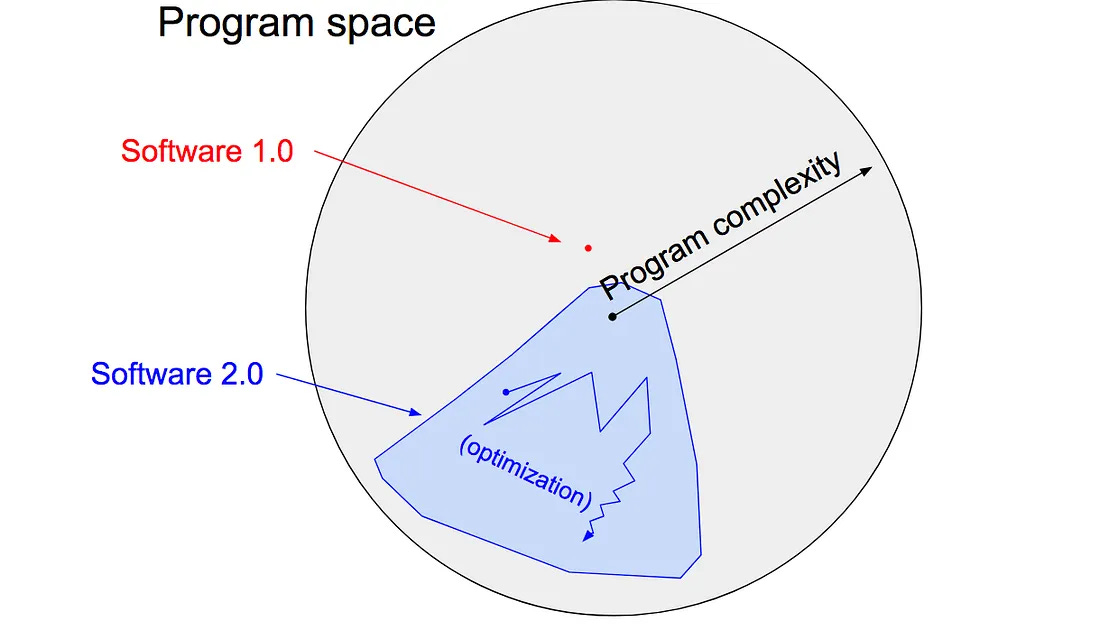 Karpathy's diagram of program space, showing Software 1.0 as a small point and Software 2.0 as a much larger region reached through optimization. Karpathy's diagram of program space, showing Software 1.0 as a small point and Software 2.0 as a much larger region reached through optimization.