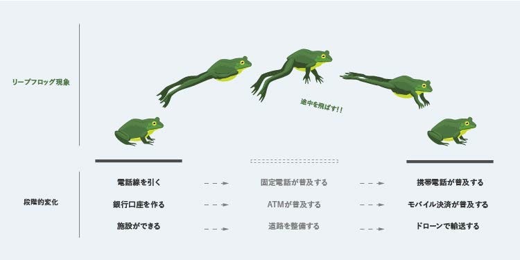 サービスデザインの際に知っておきたいリープフロッグ現象とその本質 デザイン会社 ビートラックス: ブログ