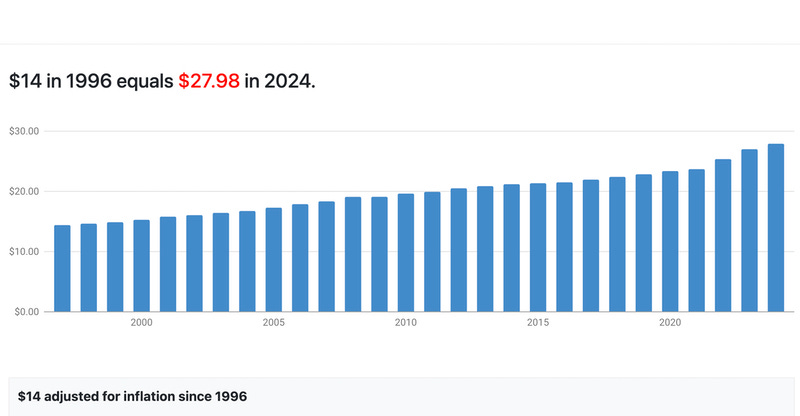 Adjusted for inflation, what would Cloudy Bay's prices in the late 1990s look like today? The Inflation Calculator at Saving.org offers a year-by-year guide.