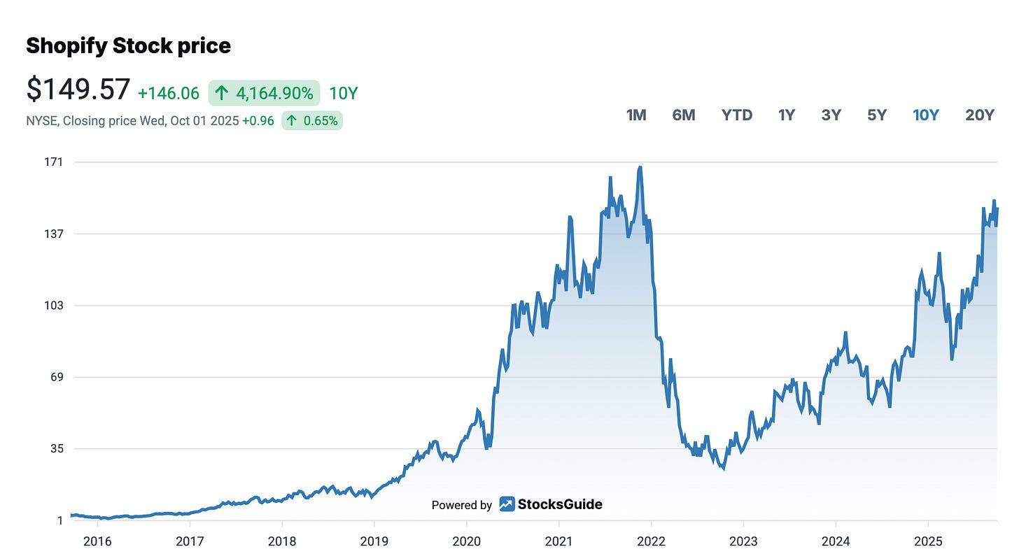 Shopify stock price Performance