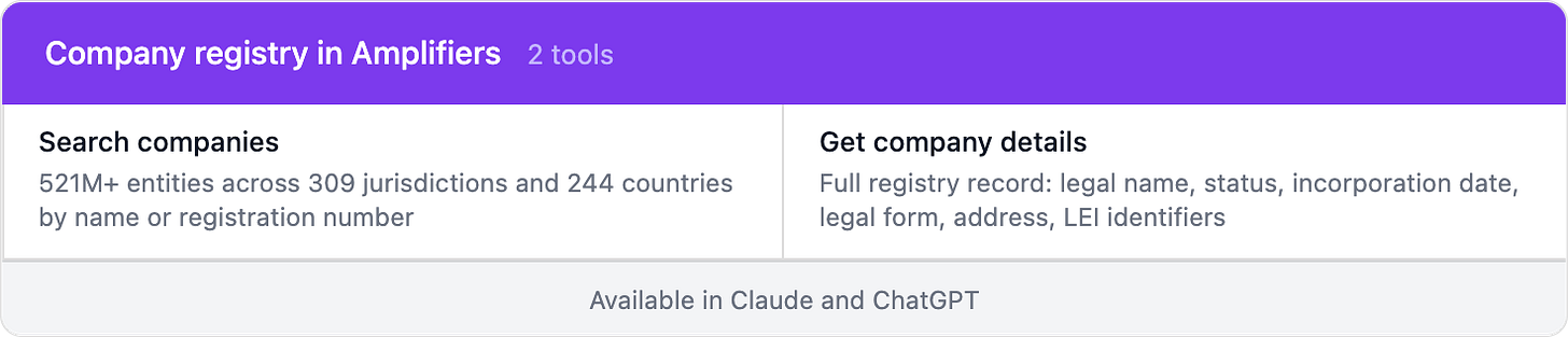 Grid showing two company registry tools available in Amplifiers: search companies across 521 million entities in 244 countries, and get full company details including legal name, status, incorporation date, and LEI identifiers.