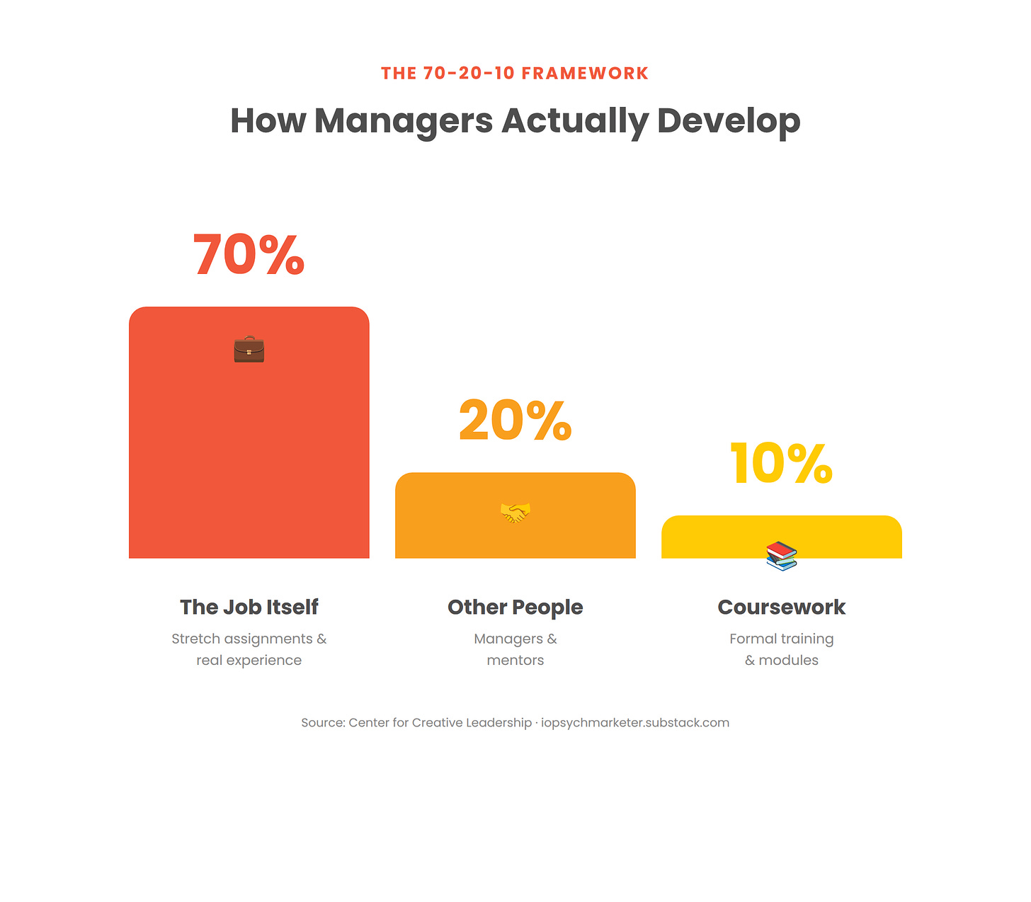 Bar chart titled 'How Managers Actually Develop' illustrating the 70-20-10 framework: 70% of development comes from the job itself (stretch assignments and real experience), 20% from other people (managers and mentors), and 10% from formal coursework and training modules. Source: Center for Creative Leadership. Bar chart titled 'How Managers Actually Develop' illustrating the 70-20-10 framework: 70% of development comes from the job itself (stretch assignments and real experience), 20% from other people (managers and mentors), and 10% from formal coursework and training modules. Source: Center for Creative Leadership.
