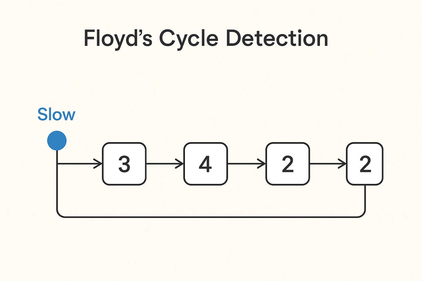 Cycle Detection With Floyd's Algorithm