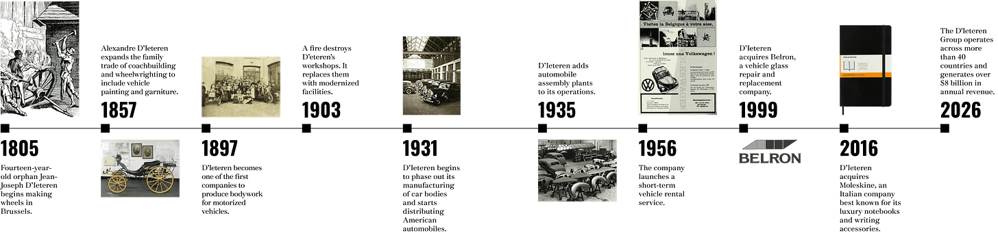 Timeline illustrating key milestones in D'Ieteren's history, including business expansions, acquisitions, and innovations from 1805 to projected goals in 2026.