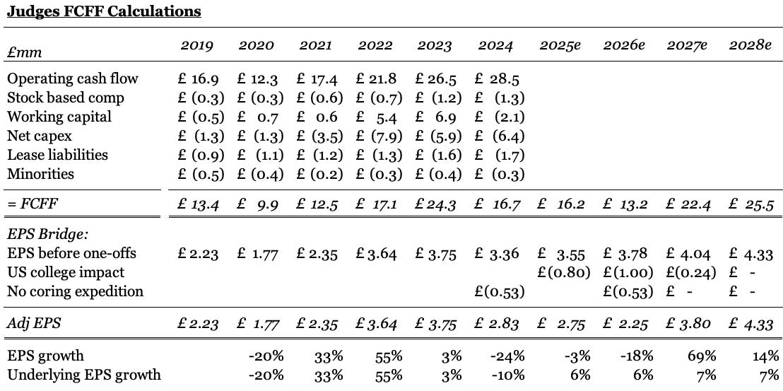 Judges Scientific (JDG.L): Financial, earnings estimates, analyst forecast