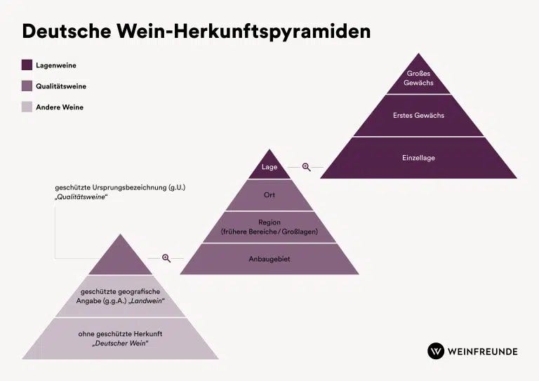 Deutsche Wein-Herkunftspyramiden