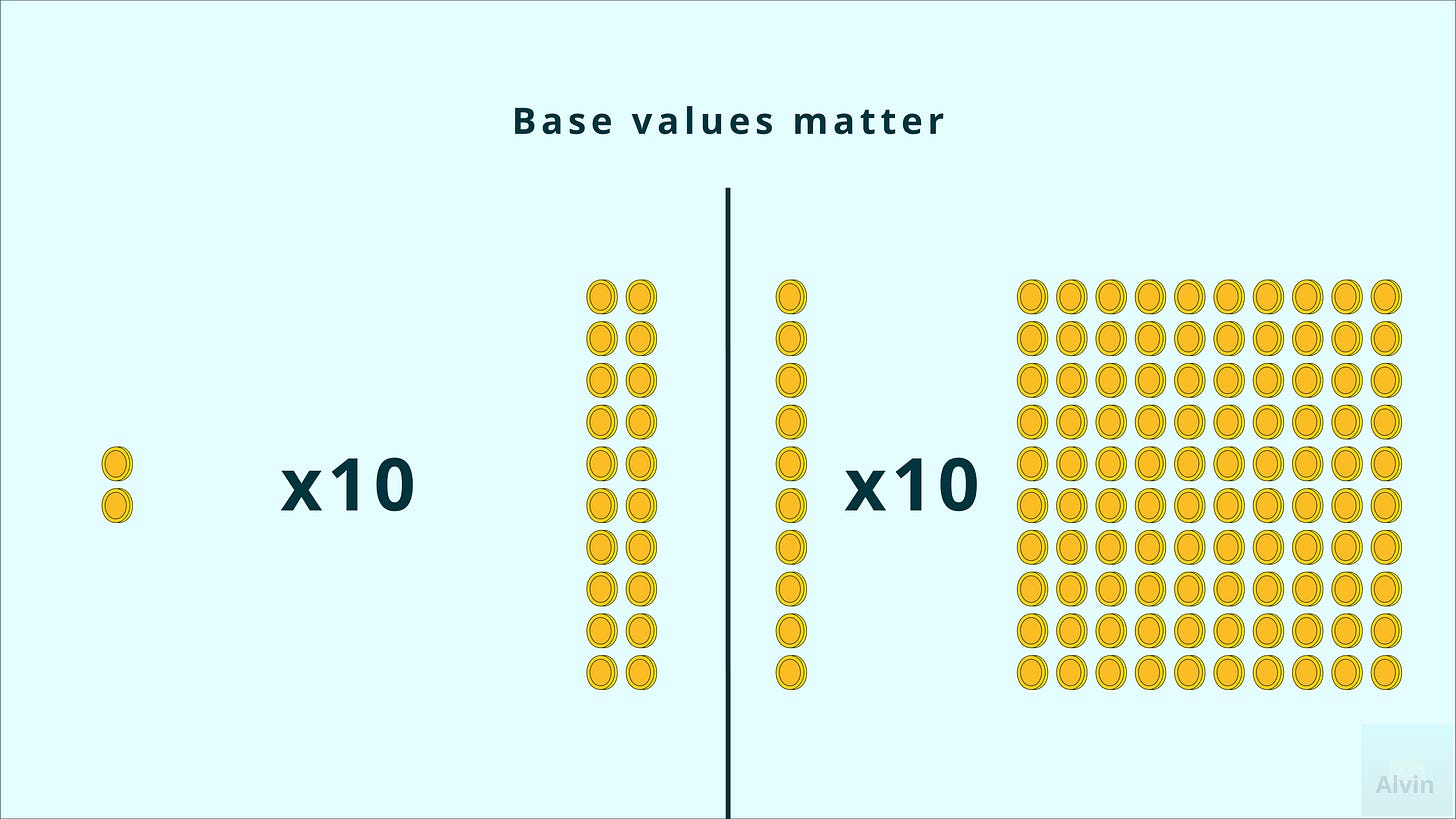Base values matter. 2 coins times 10 is 20 coins. But 10 coins times 10 is 100 coins.