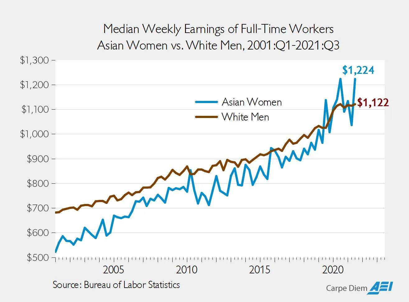 Na obrázku môže byť ‎text, v ktorom sa píše „‎$1,300- Median Weekly Earnings of fFull-Time Workers Asian Women VS. White Men, 2001 1:Q1-2021:Q3 $1,200- 200 $1,100- $1,000- Asian Women White Men $900- $1,224 An-51,122 $1,122 $800 $700 $600 $500 ויייר 2005 2010 Source: Bureau of Labor Statistics 2015 2020 Carpe Diem ΑΞΙ‎“‎