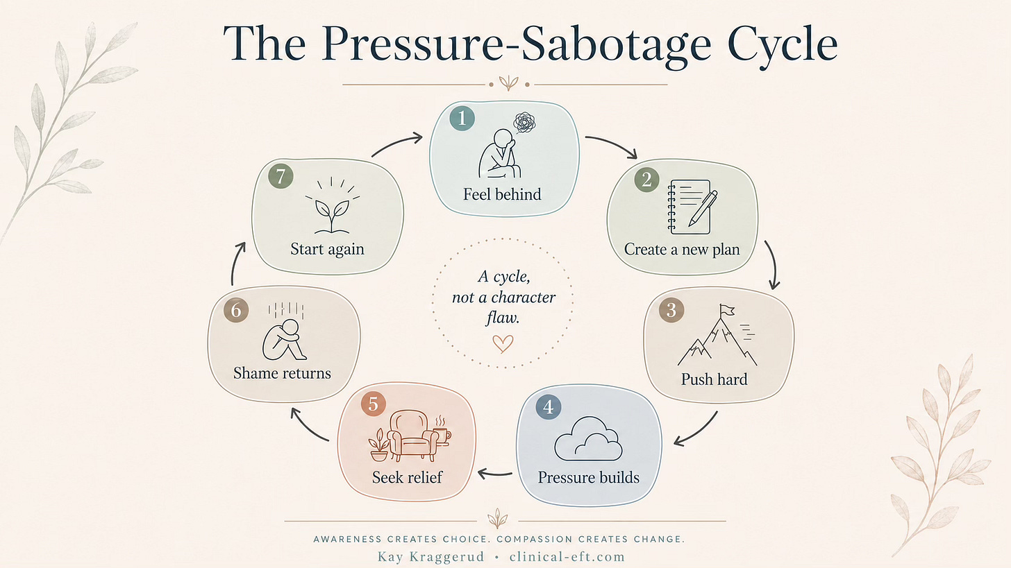 Infographic showing the pressure-sabotage cycle: feeling behind, creating a new plan, pushing hard, pressure building, seeking relief, shame returning, and starting again.