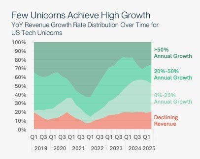 What Does It Take to IPO? (10 minute read)