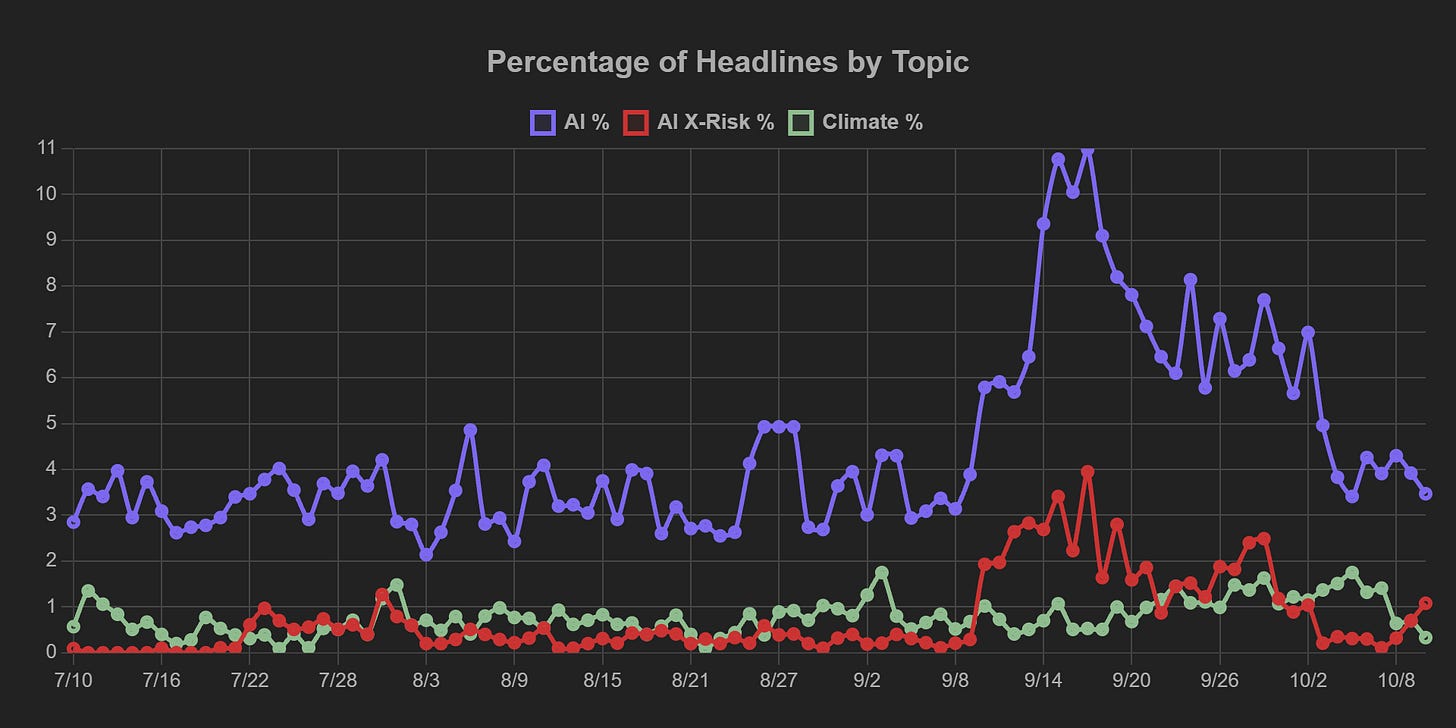Reflects a stable basket of ten major news homepages across the spectrum of political slants. "AI X-Risk" headlines are those reflecting some awareness of AI as an extinction-level problem. As a baseline for comparison, the green line tracks headlines about climate change — another chronic issue that many view in existential terms and are looking to global coordination to solve.