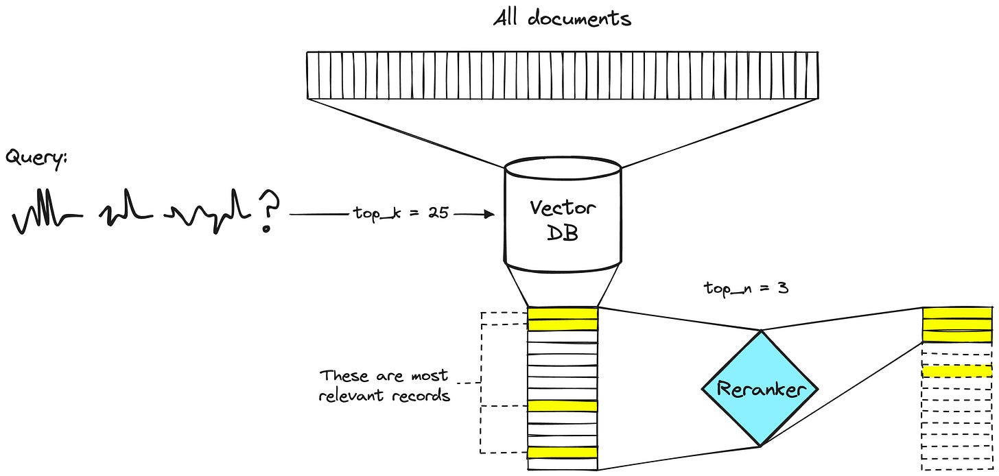 Rerankers and Two-Stage Retrieval | Pinecone