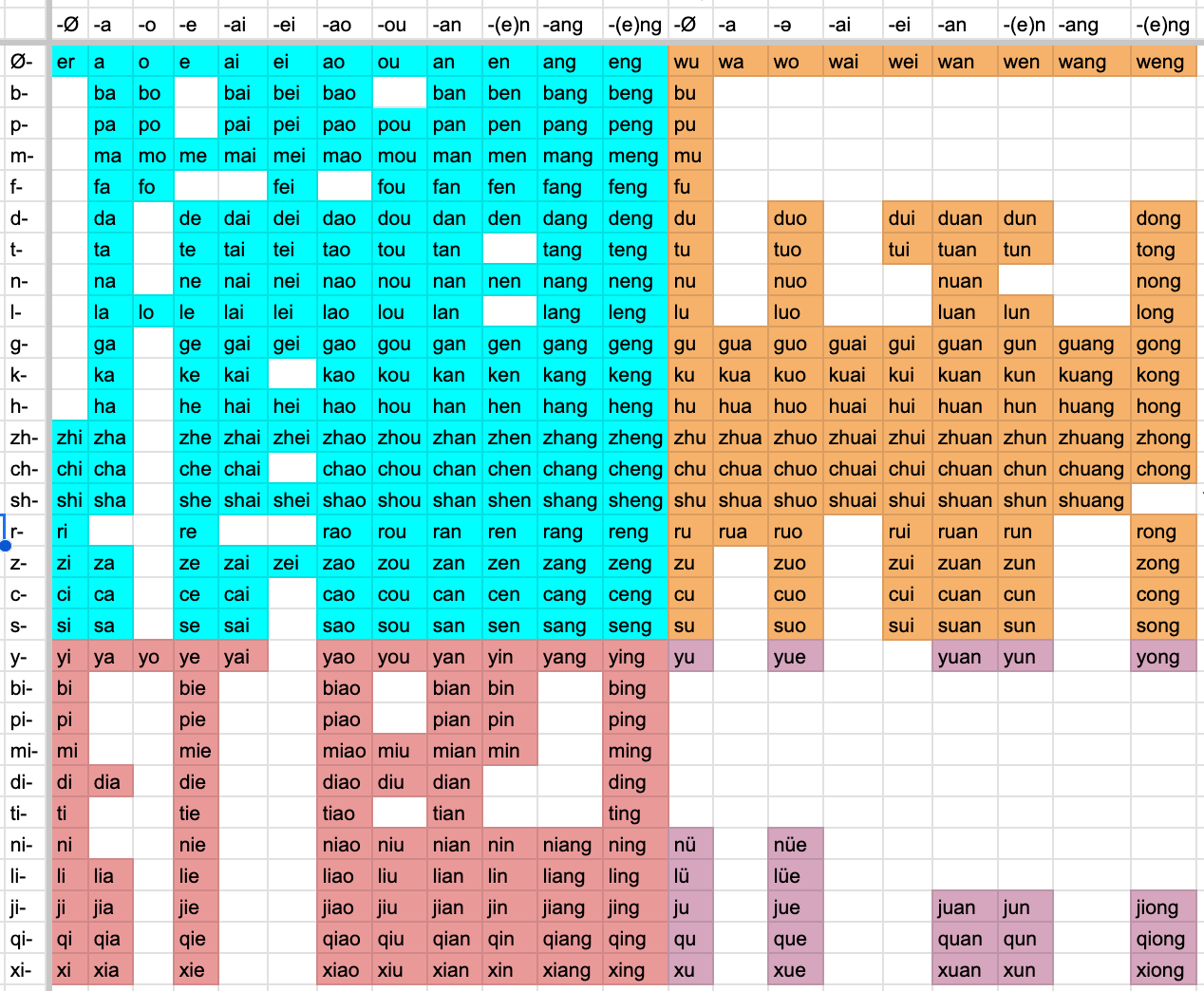 I’m proud of this weird split-medial Pinyin table I made