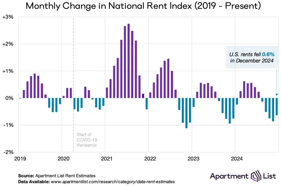 Monthly rent index