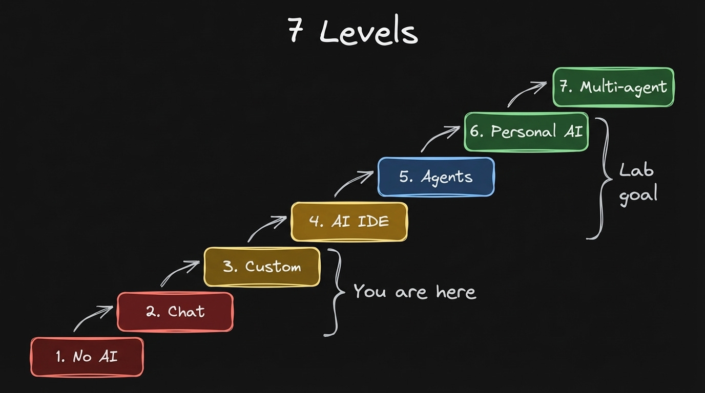 7 levels of AI adoption 7 levels of AI adoption