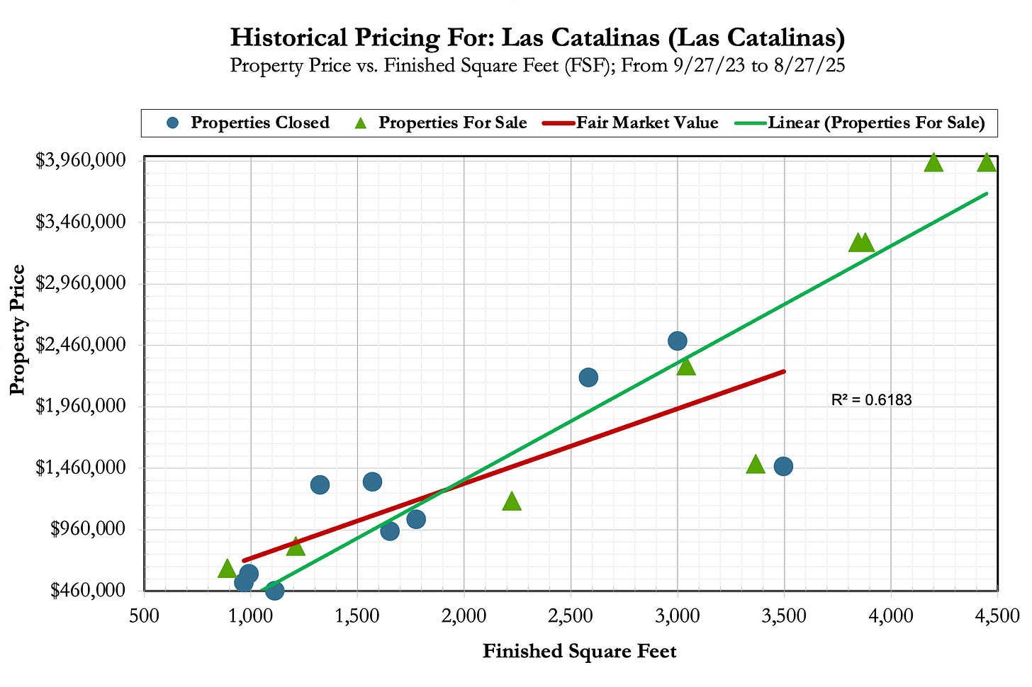 A graph showing a price of a real estate market

AI-generated content may be incorrect.