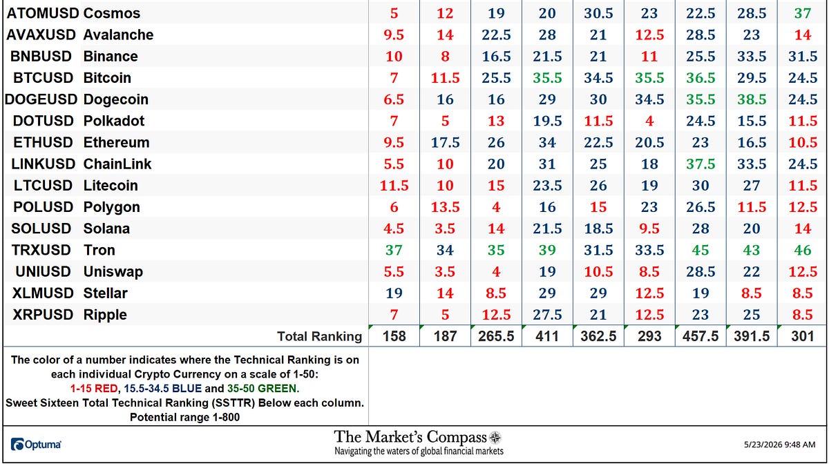 The Market’s Compass Crypto Candy Sixteen Examine