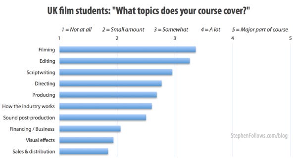 Uk film students tell us what their film schools course cover Uk film students tell us what their film schools course cover