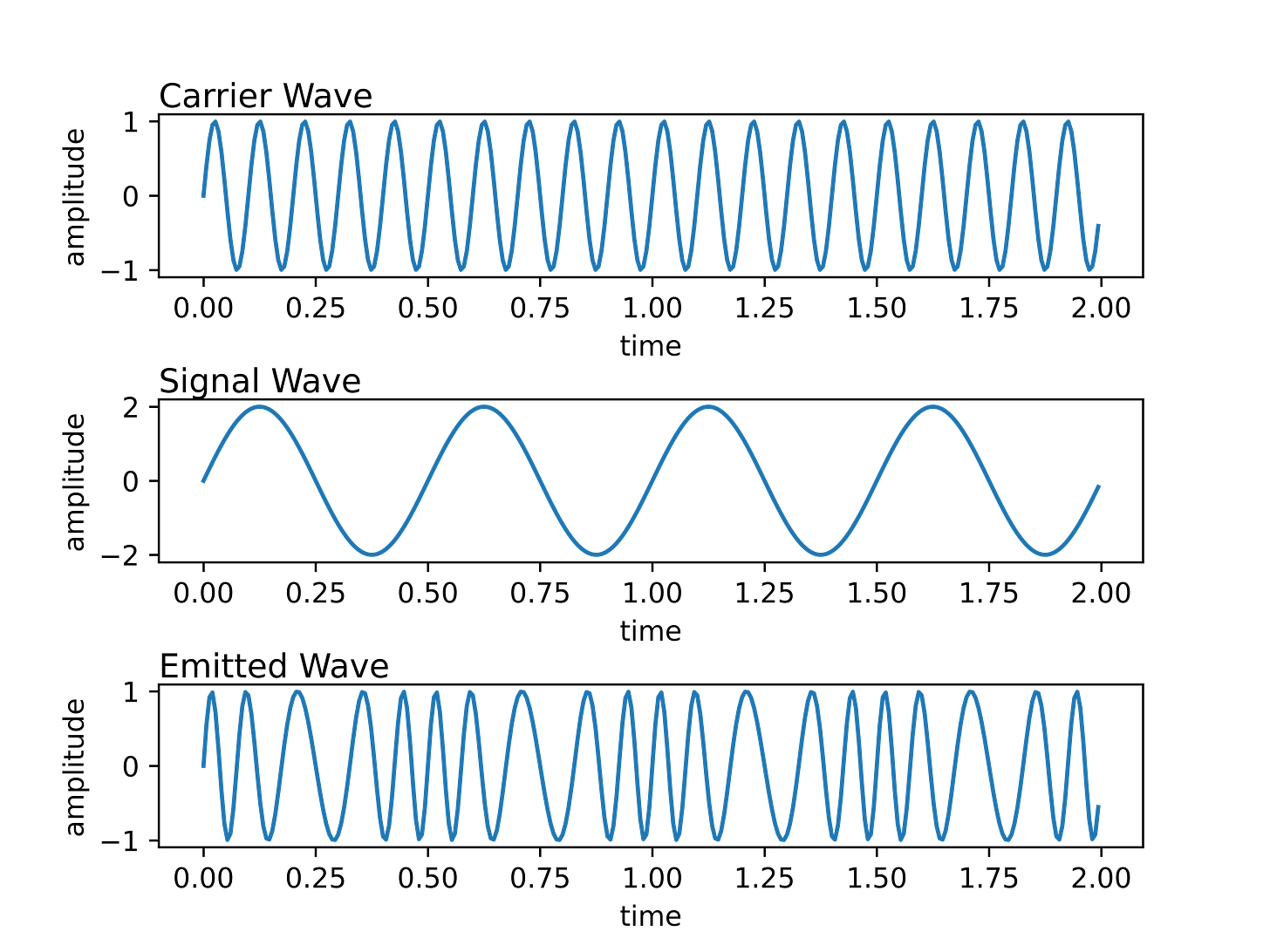 Frequency Modulation Waves