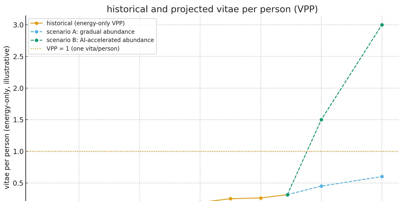 Vitae per person (VPP): a new metric of civilizational resource