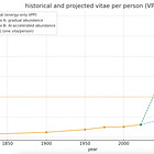 Vitae per person (VPP): a new metric of civilizational resource