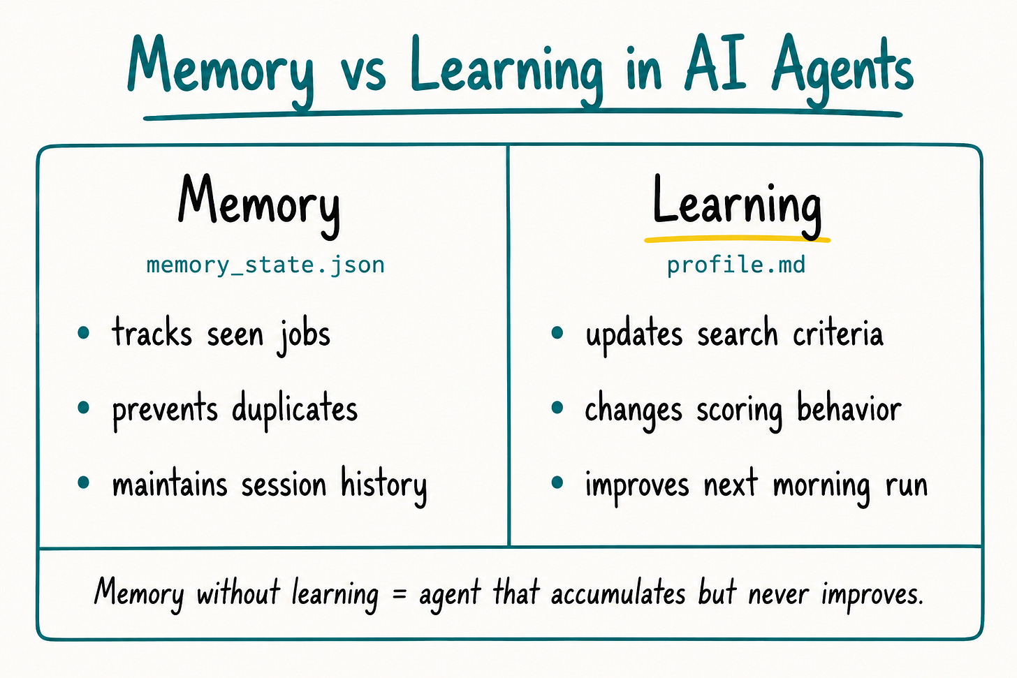 Memory vs learning in AI agents: memory_state.json tracks seen jobs, profile.md drives behavior change