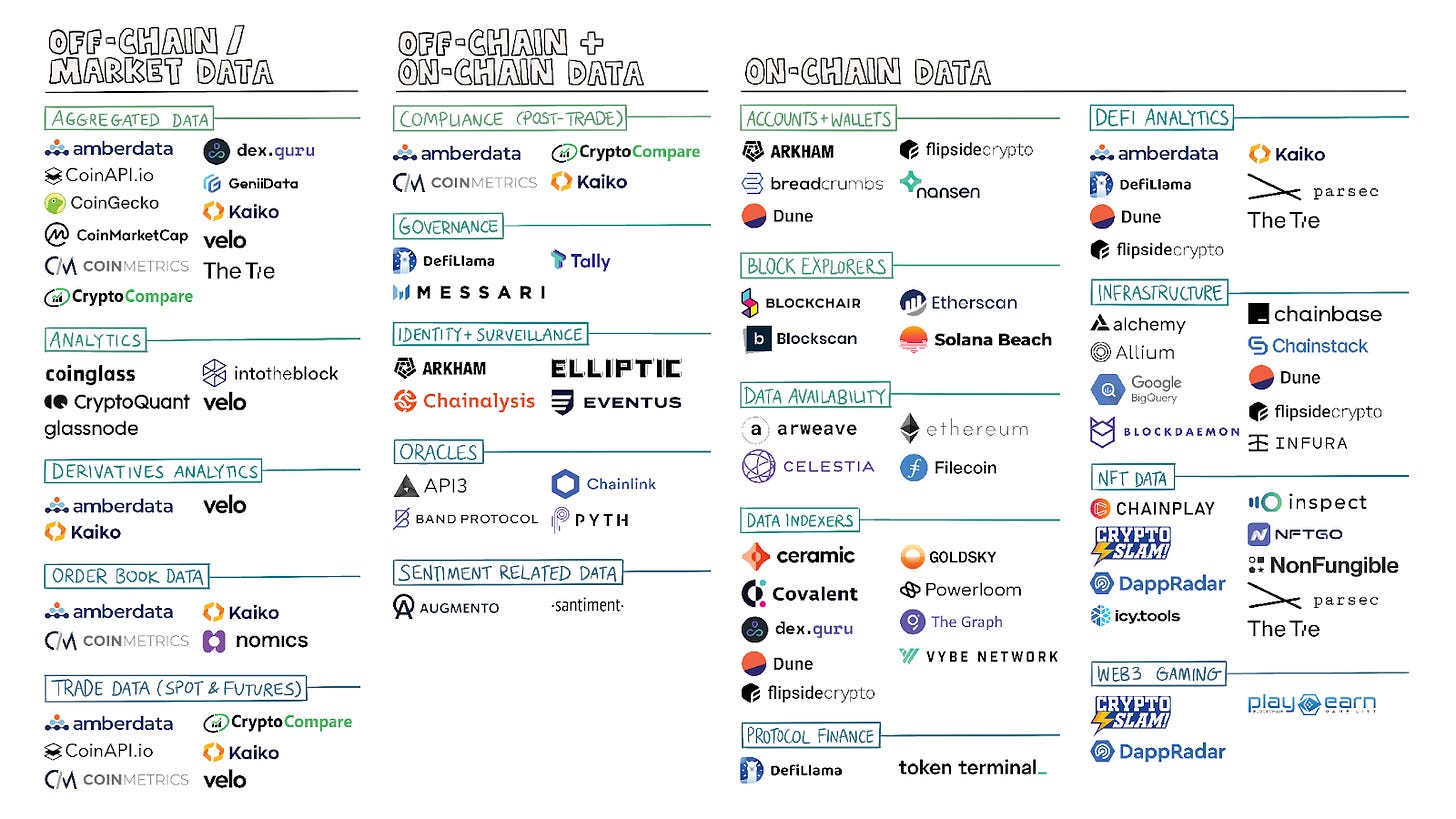 Some data providers, like Kaiko and Amberdata, maintain historical order book data from exchanges. Such data allows traders and investors to build models to test their hypotheses. But if you want to understand which DeFi contracts are getting flushed with an inflow of ETH or stablecoins or analyse the on-chain behaviour of specific addresses or entities, you will need a product by Nansen or Arkham.