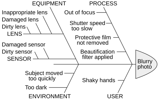 File:Blurry photo fishbone diagram.svg File:Blurry photo fishbone diagram.svg