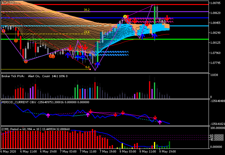 9 Types of Forex Trading Strategies