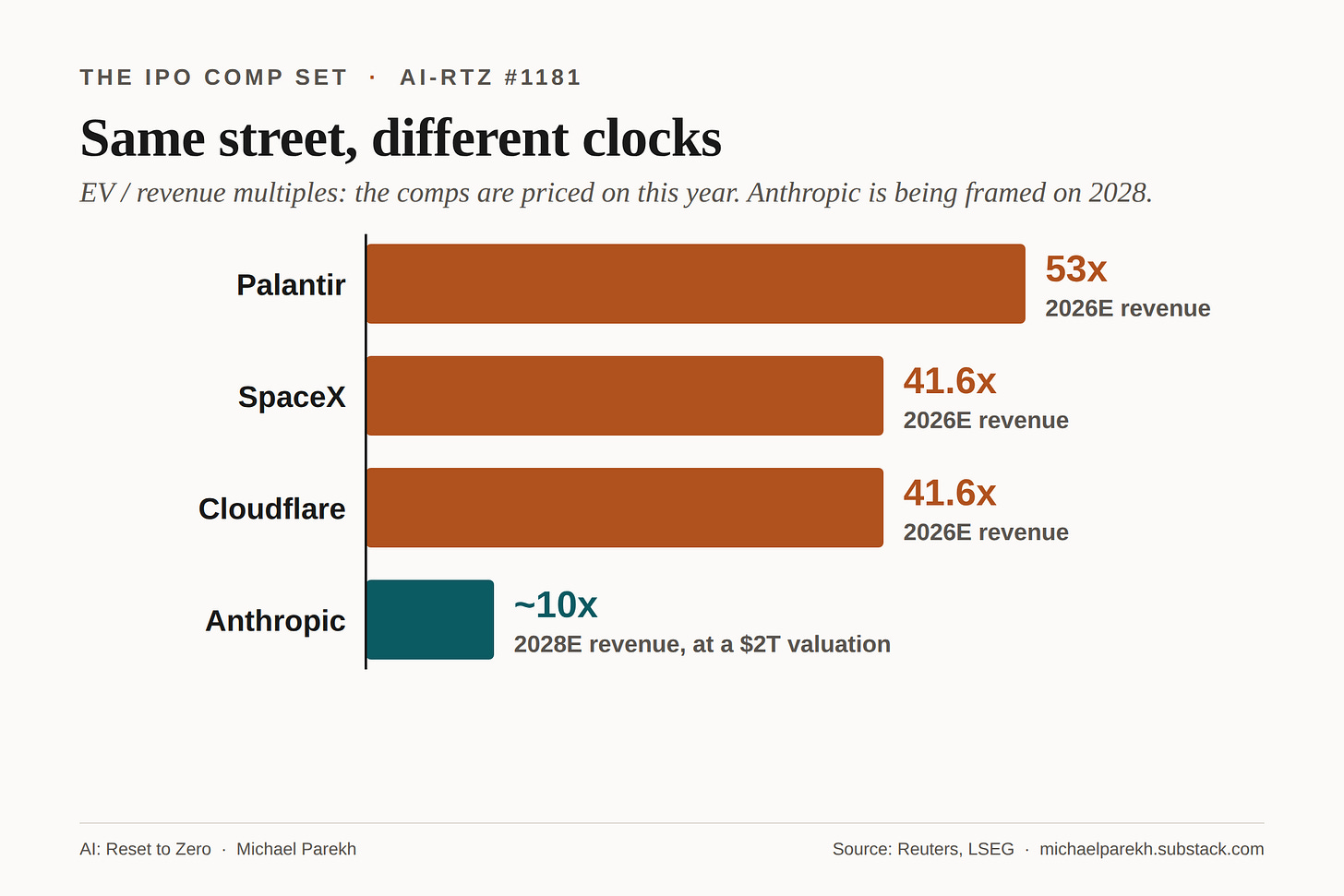 EV to revenue multiples: Palantir 53x and SpaceX and Cloudflare 41.6x on 2026 expected revenue, versus Anthropic at roughly 10x on 2028 projected revenue at a $2 trillion valuation