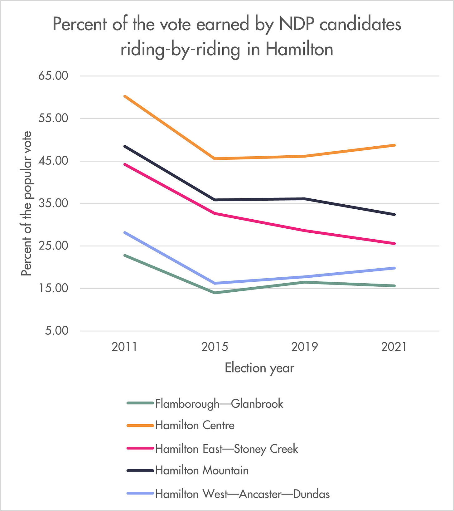 Graph showing the percent NDP candidates earned in each of Hamilton's 5 ridings from 2011 to 2021 with the Hamilton Centre candidate earning the most and the Flamborough Glanbrook candidate earning the least. Graph showing the percent NDP candidates earned in each of Hamilton's 5 ridings from 2011 to 2021 with the Hamilton Centre candidate earning the most and the Flamborough Glanbrook candidate earning the least.