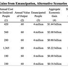 What Does Hornbeck & Logan's $1.44 Billion "Aggregate Economic Gain" from Emancipation Really Mean?