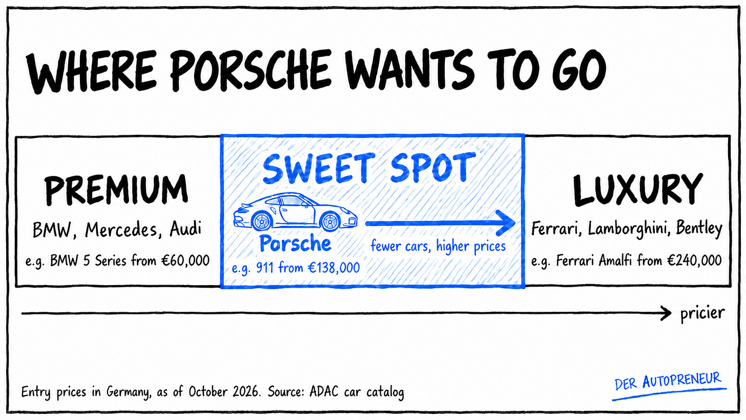Porsche between premium and luxury (ADAC) Porsche between premium and luxury (ADAC)