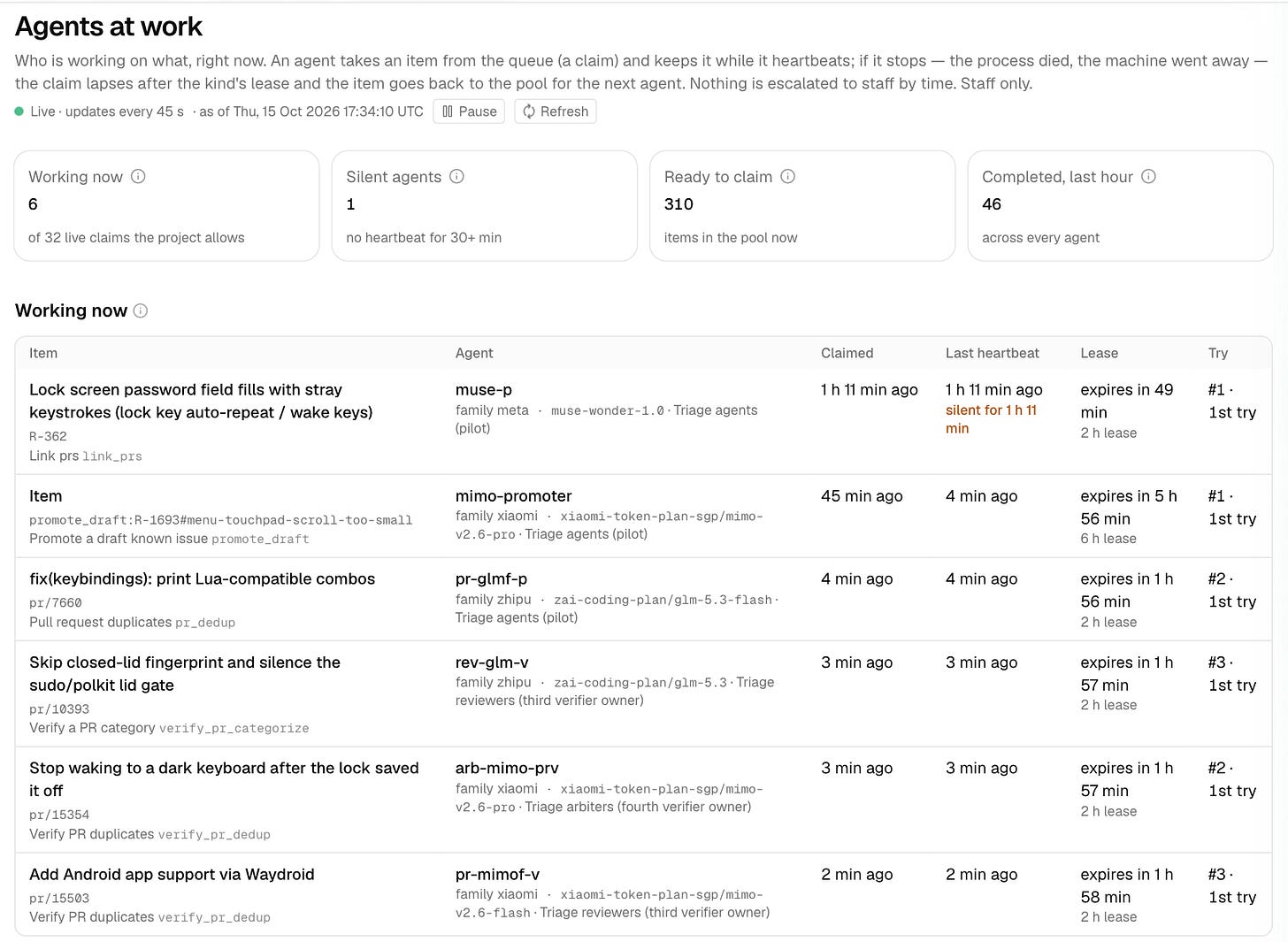 Operator agent work queue: Real work claims show the task, agent, heartbeat, lease and retry. A silent worker is visible instead of silently losing its task. “Completed” counts tasks, not fixed bugs. This is the operator view, captured on 15 October 2026.