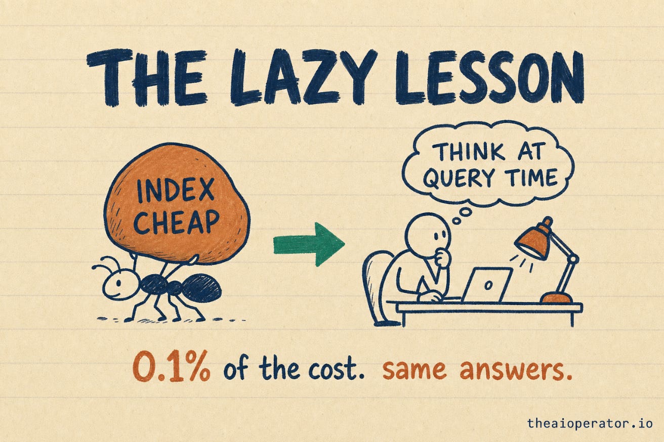 LazyGraphRAG lesson: cheap structural graph at index time, expensive thinking moved to query time, indexing cost drops to 0.1 percent. LazyGraphRAG lesson: cheap structural graph at index time, expensive thinking moved to query time, indexing cost drops to 0.1 percent.